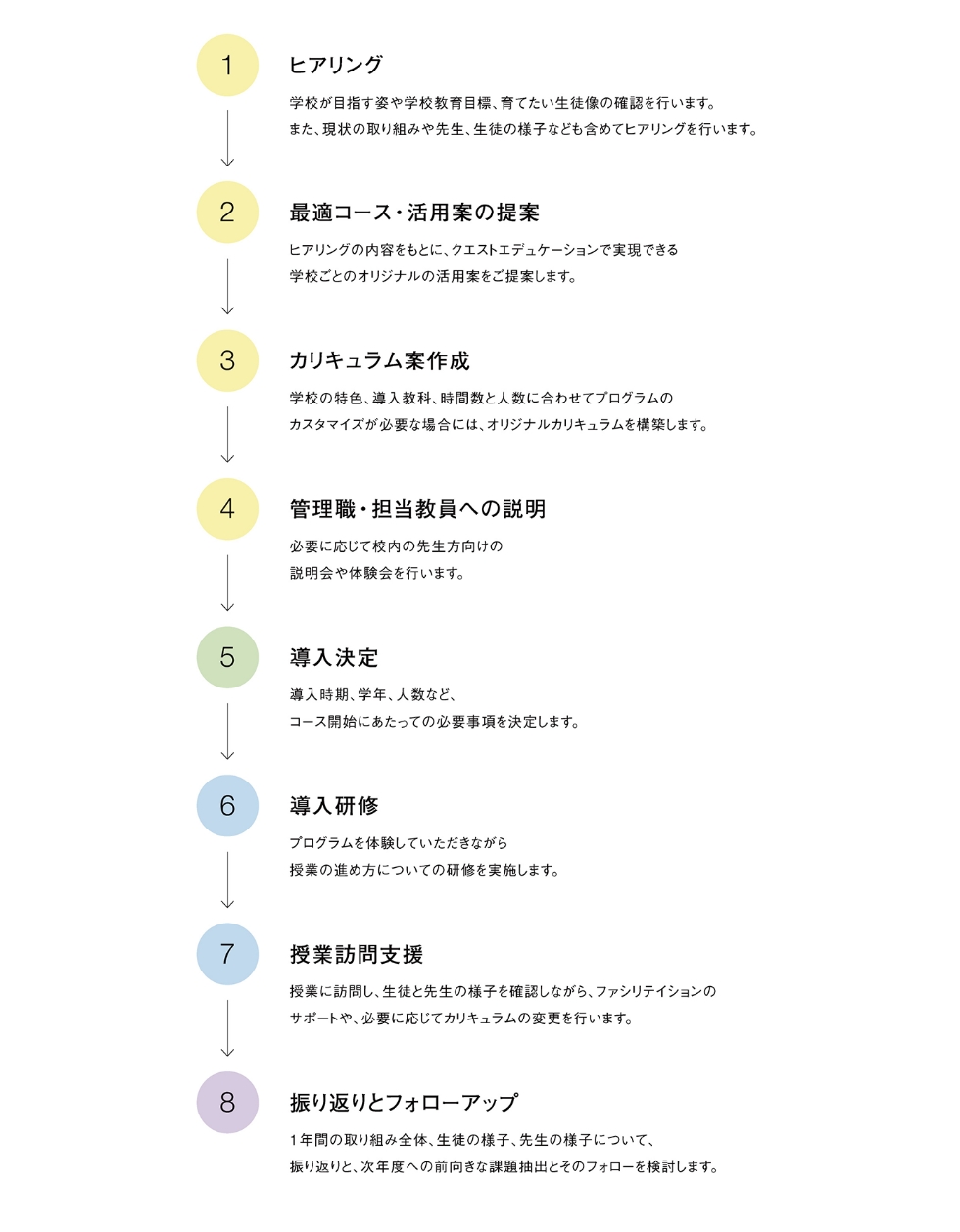 導入の流れ